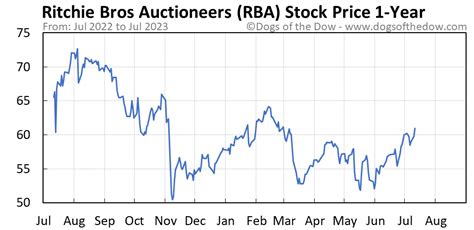 rba stock price today sa
